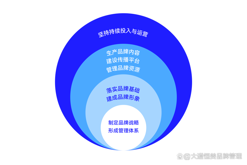 大道恒美品牌管理朱美乐:走一条长期正确的品牌之路